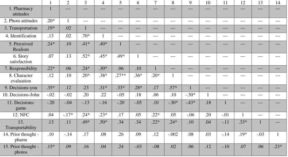 Table 4.1. Study 1: Bivariate correlations between all measures. * p < .05. Table continued below
