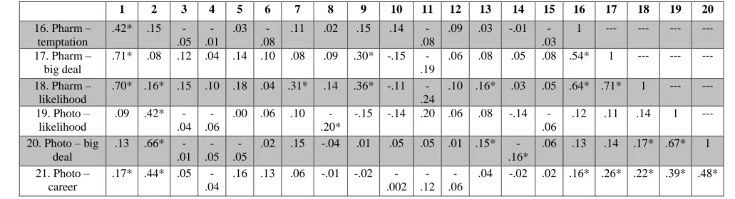 Table 4.2. Table continued from above. Study 1: Bivariate correlations between all measures