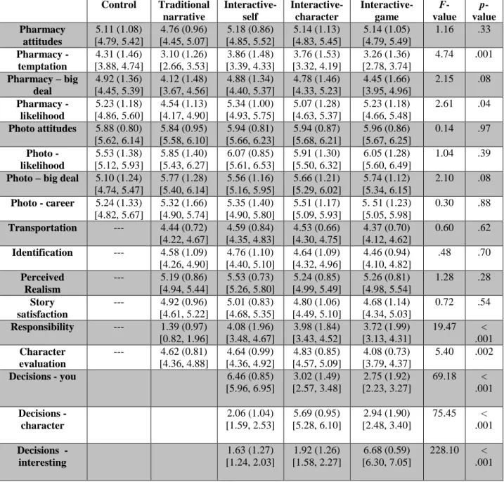 Table 5. Study 2: Means (standard deviations) [95% confidence intervals] and analyses of  variance for dependent variables between conditions