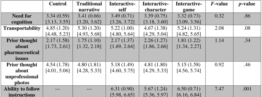 Table 6. Study 2: Means (standard deviations) [95% confidence intervals] and analyses of variance for individual differences