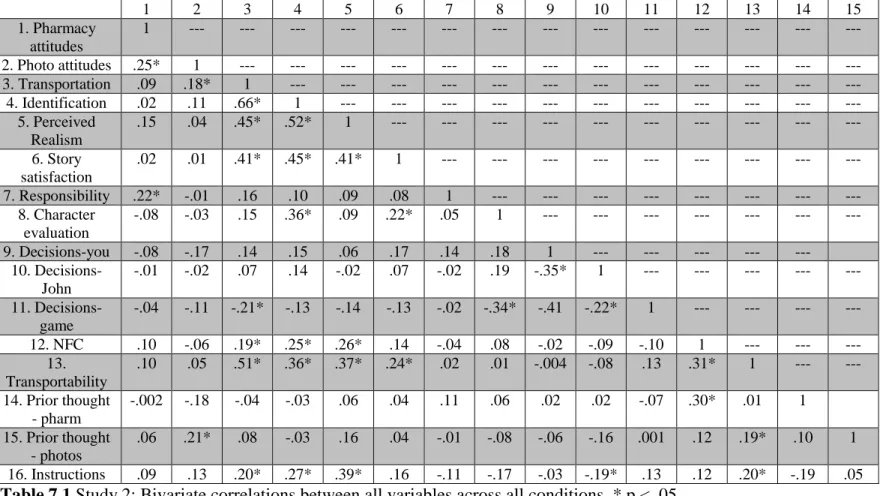 Table 7.1 Study 2: Bivariate correlations between all variables across all conditions