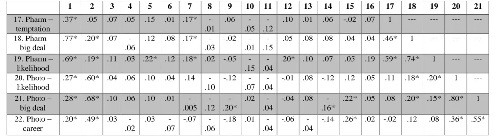 Table 7.2. Table continued from above. Study 2: Bivariate correlations between all variables across all conditions