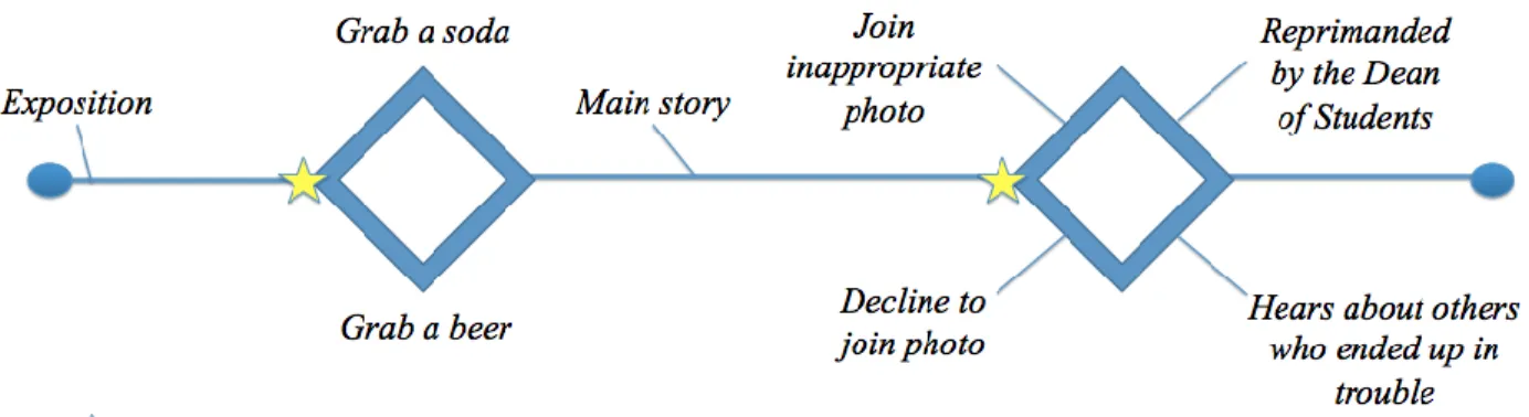 Figure 1. Roadmap of an interactive narrative, using decisions from The Brewsters. 