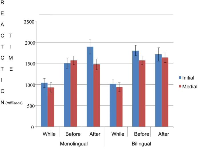 Figure 2.  Reaction time (for questions answered)  0  500 1000 1500 2000 	  	  	  2500	  