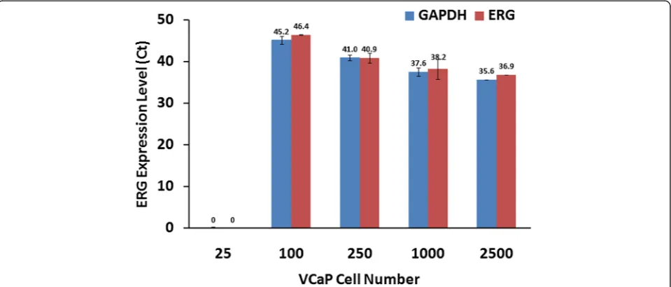 Figure 6 Real time quantitative RT-PCR evaluation of ERG in VCaP cells spiked into female urine