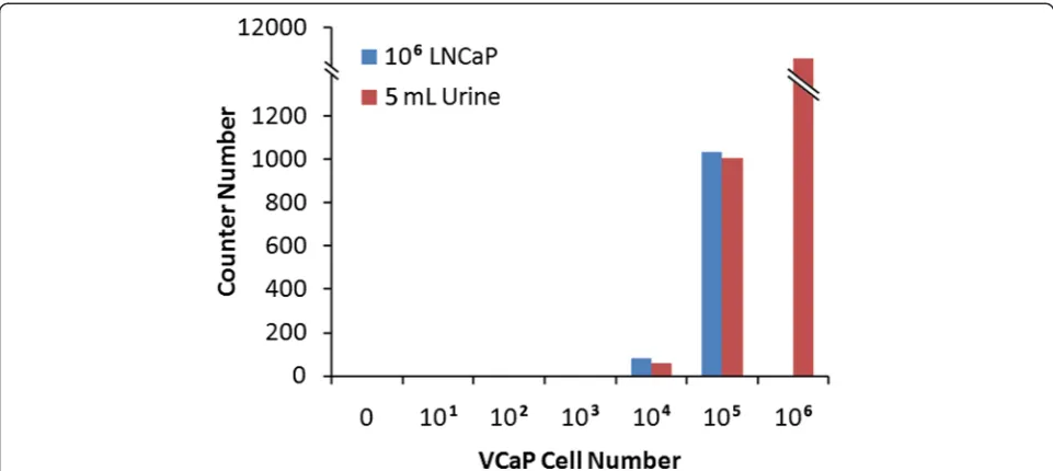 Table 4 RNA assessment by Bioanalyzer and Nanodrop
