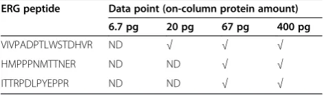 Table 1 Detection of recombinant ERG3 protein spikedinto LNCaP cells using PRISM-SRM