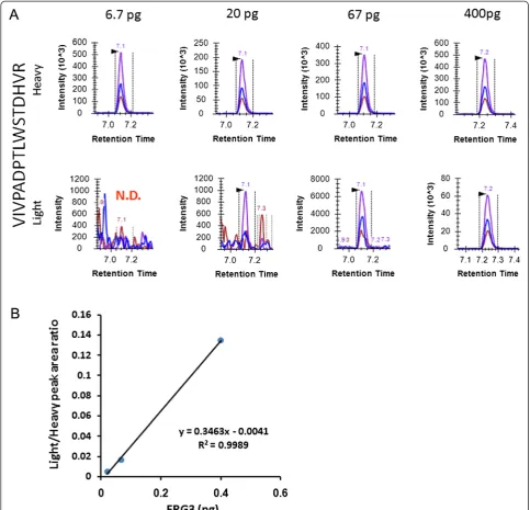 Table 2 Detection of ERG protein in VCaP cells spikedinto LNCaP cells using PRISM-SRM