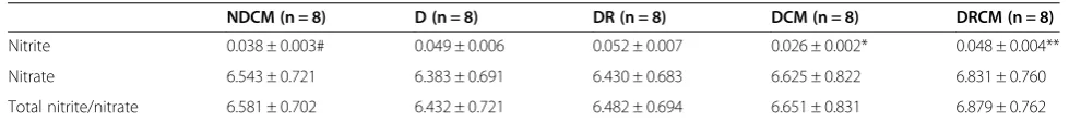 Table 1 Renal functional parameters in the study groups (mean ± SD)