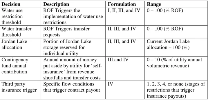 Table 3: Model decision variables 