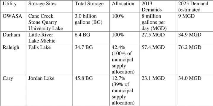Table 4: Storage capacities and demand growth for the four ‘Research Triangle’ water utilities