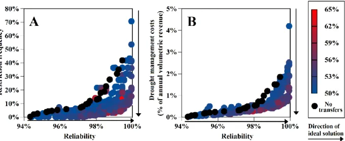 Figure 2: Tradeoffs between performance objectives reliability and restriction frequency (2A) as  well as reliability and drought management costs (2B) for different total Jordan Lake allocations 