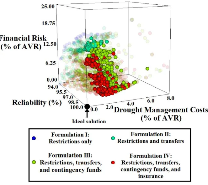 Figure 4: Three dimensional tradeoffs between reliability, drought management costs, and  financial risks, with solutions that do not meet utility constraints (>99.0% reliability, <20% 