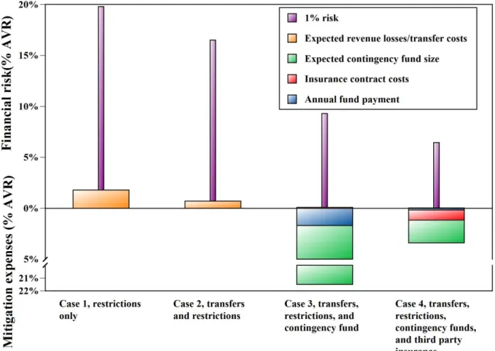 Figure 6: Bar chart showing the makeup of financial risks and mitigation costs for each of the  four portfolio solutions chosen as ‘cases’ from each formulation