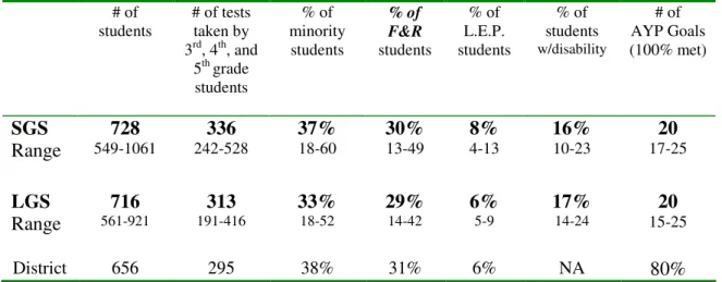 Table 4.1: Demographic Data for Small Gap Schools (SGS) and Large Gap Schools  (LGS) – Average data set for 2004-05 