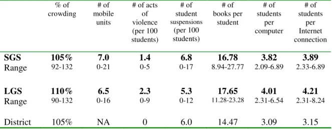 Table 4.3: Programmatic Data for Small Gap Schools (SGS) and Large Gap Schools  (LGS) – Average data set for 2004-05 