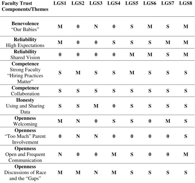 Table 5.3: Template Analysis of Large Gap Schools (LGS)  Faculty Trust  Components/Themes  LGS1  LGS2  LGS3  LGS4  LGS5  LGS6  LGS7  LGS8  Benevolence  “Our Babies”  M  0  N  0  S  M  S  M  Reliability  High Expectations  M  0  0  S  S  S  M  M  Reliabilit
