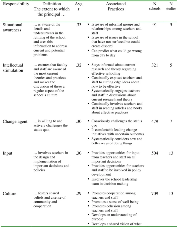 Table 2.1: Top Ten Principal Leadership Responsibilities: Average r and Associated  Practices 