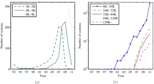 Figure 1.1: The growth of parallel systems in terms of number of processors. Data are obtained from the TOP500 Supercomputing Sites [103].