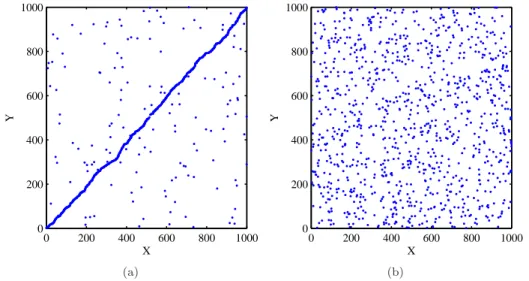 Figure 2.1: Example of the cross-correlation between two stochastic point processes, shown by their 2D-scatter plot.