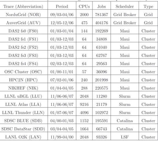 Table 3.1: Summary of cluster and grid data used in experimental study.