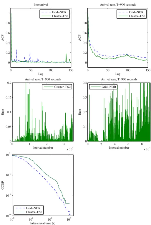 Figure 3.1: Statistics of grid (NOR) and cluster (FS2) job arrivals under two differ- differ-ent represdiffer-entations.
