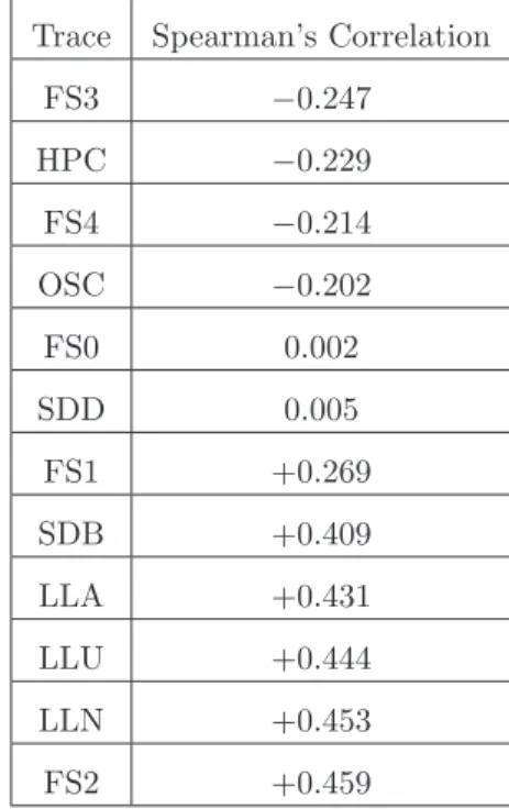 Table 3.4: The feature correlation between runtime and parallelism of real parallel workloads, expressed by applying Spearman’s approach.