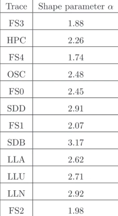 Table 3.5: The feature temporal locality of real parallel workloads, expressed by estimating the shape parameter α of a Zipf distribution.