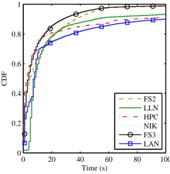 Figure 3.3: The cumulative distribution functions of IATs in six parallel traces.