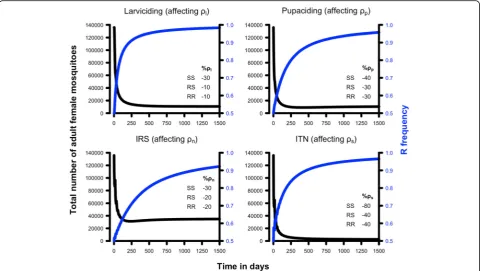 Fig. 5 The potential impact of resistance on single-insecticide control interventions