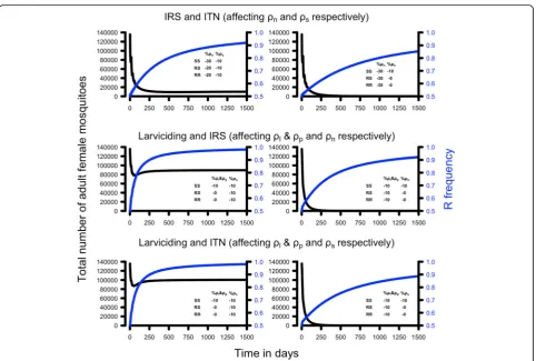 Table 3 The impact of insecticide-based interventions that target one stage of the life-cycle