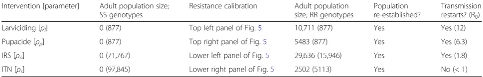 Table 4 The impact of insecticide-based interventions that target two stages of the life-cycle
