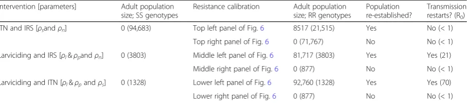Table 6 The impact of resistance on control interventions that target two or more stages of the life-cycle