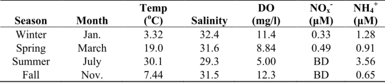 Table 2.1 Physical and chemical properties of water at the sampling site for all nitrogen flux  experiments (BD=Below Detection)
