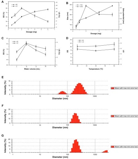 Figure 5 Influence of single factor. (A) Influence of HM amount on EE and LD. (B) Influence of HM amount on size and zeta potential
