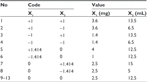 Table 4 Code and value distribution