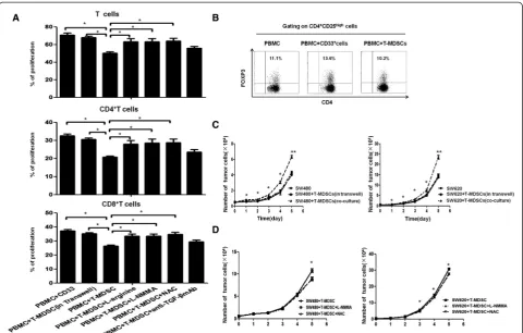 Figure 6 The mechanisms of the immunological and non-immunological functions of tumor-induced MDSCs