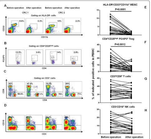 Figure 3 Decreased proportions of circulating HLA-DR−CD33+CD11b+ MDSCs and CD4+CD25highFOXP3+ Treg cells in CRC patients after tumorresection