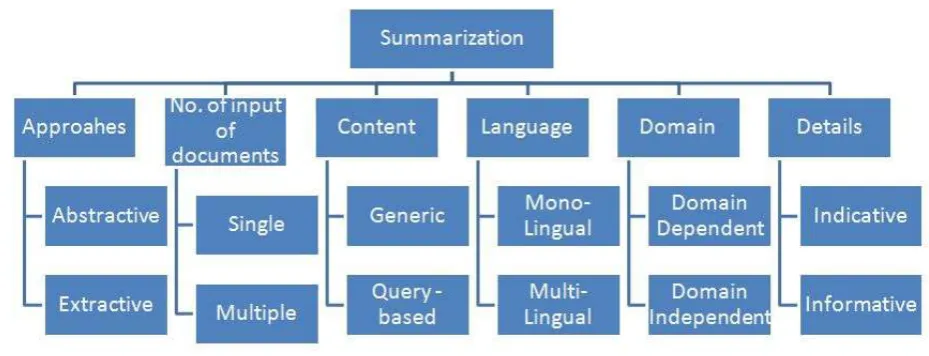 FIG 1:  Phases of Document Summarization 