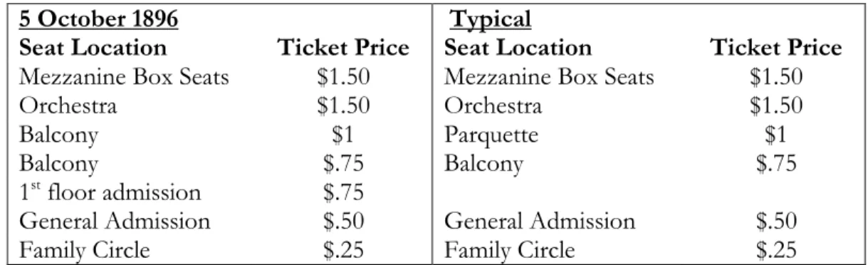 Table 2.1: Ticket prices for Lafayette Square Opera House versus typical charges, week of 5  October 1896 