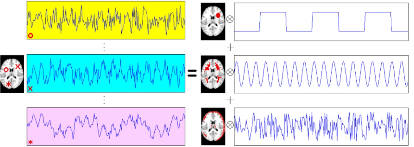 Figure 1.1: Illustration of ICA in fMRI Studies. Simulated fMRI data (left) are modeled as the outer product of three spatial maps and their corresponding temporal components (right)
