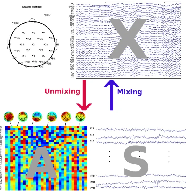 Figure 1.2: Illustration of ICA in EEG studies. Some simulated EEG data (top) are modeled as the product of spatial patterns (bottom left) and their corresponding temporal components (bottom right)