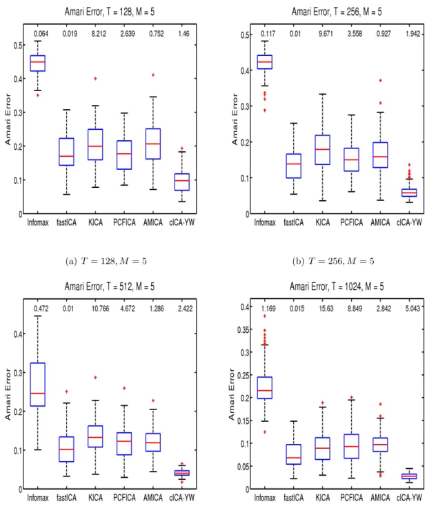 Figure 2.1: Simulation Study I: Performance Comparison for ARMA Sources. Sample sizes T = 128, 256, 512, 1024