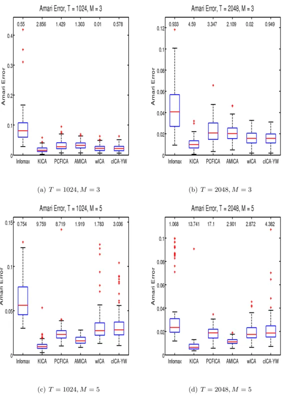 Figure 2.2: Simulation Study II: Performance Comparison for White Noise Sources. Sample sizes T = 1024, 2048