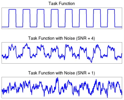 Figure 2.3: Simulation Study III: Task function at different SNR levels. • Z 1 (t) = 0.8 Z 1 (t − 1) +  1 (t),  1 (t) ∼ i.i.d