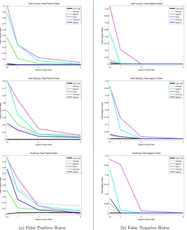 Figure 2.5: Simulation Study III: Comparisons of False Positive and False Negative Rates