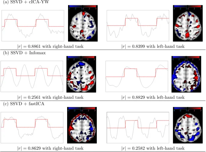 Figure 2.8: Real fMRI Analysis: Temporal Independent Components (ICs) and Corresponding Spatial Maps for (a) cICA-YW, (b) Infomax, (c) fastICA