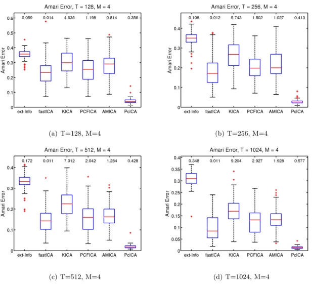 Figure 3.1: Sample sizes T = 128, 256, 512, 1024. Number of sources M = 4. The boxplots show the Amari error between the true unmixing matrix and the estimated unmixing matrix for the various methods