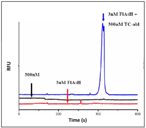 Fig. 3.6 CE-based analysis of biarsenical binding to the TC-abl.Shown are 