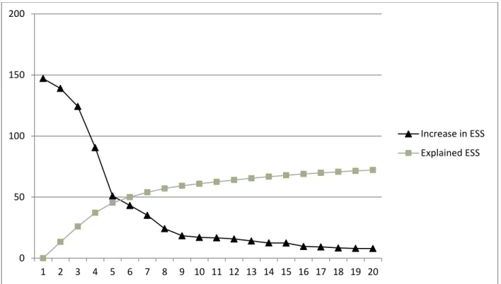 Figure 6. Error sum of squares (ESS) plot for work-bound youth clusters using reliability  sample